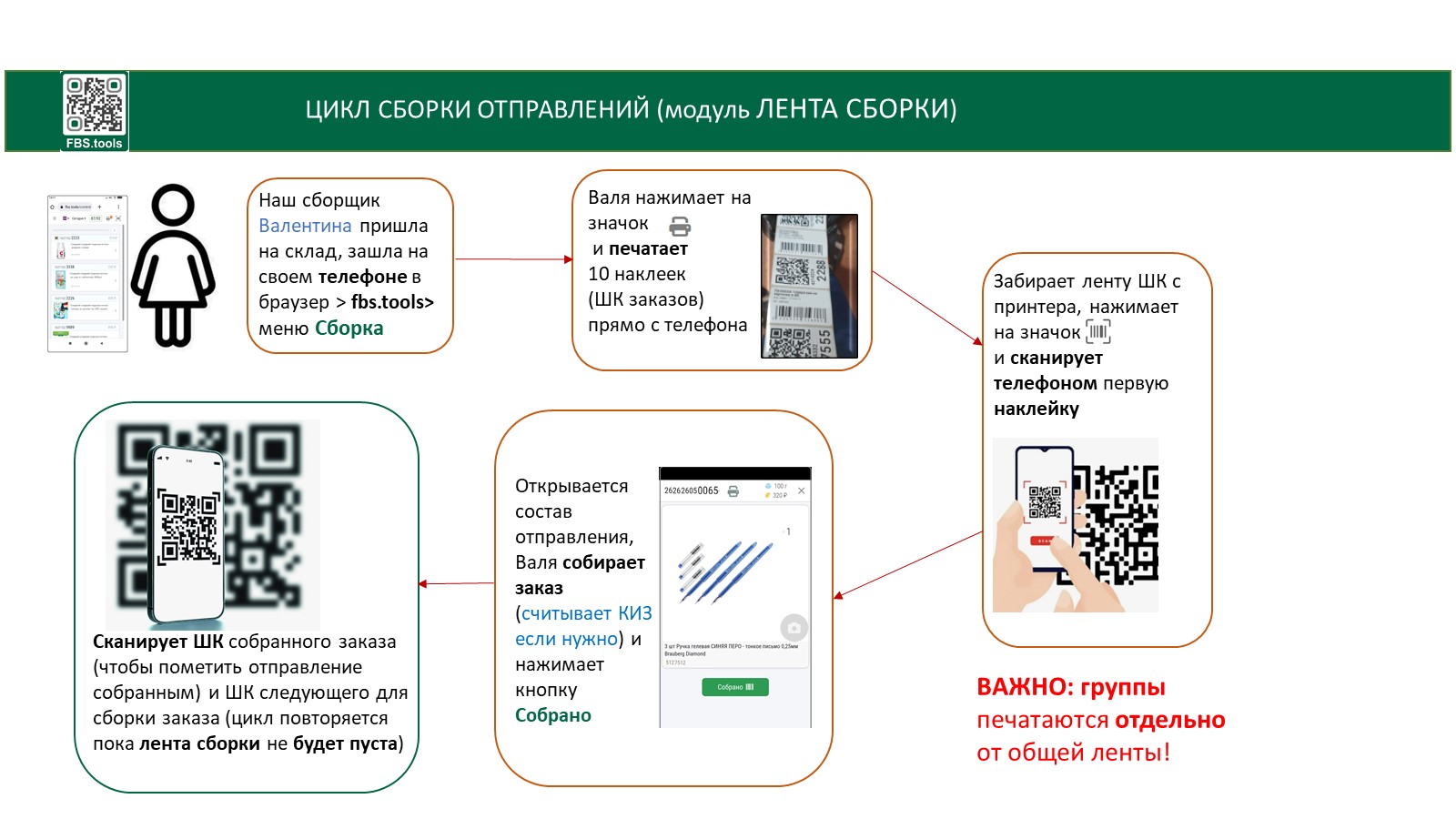 Цикл сборки отправлений в ленте: печать наклеек, сканирование, сборка, отметка Собрано